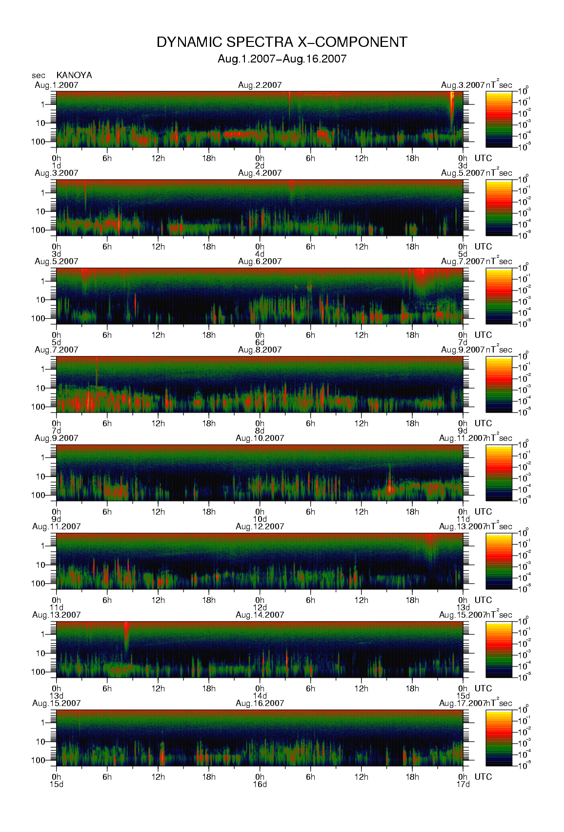Dynamic spectrum of 0.1-second values of the geomagnetic field observed at Kanoya (01 - 16 Aug. 2007)