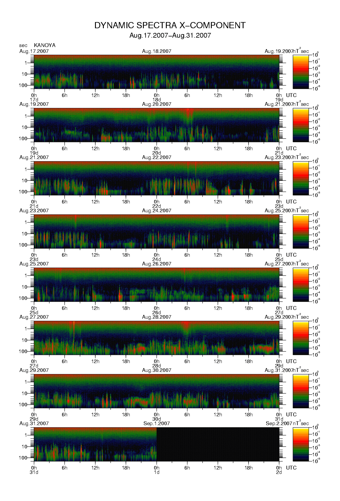Dynamic spectrum of 0.1-second values of the geomagnetic field observed at Kanoya (17 - 31 Aug. 2007)