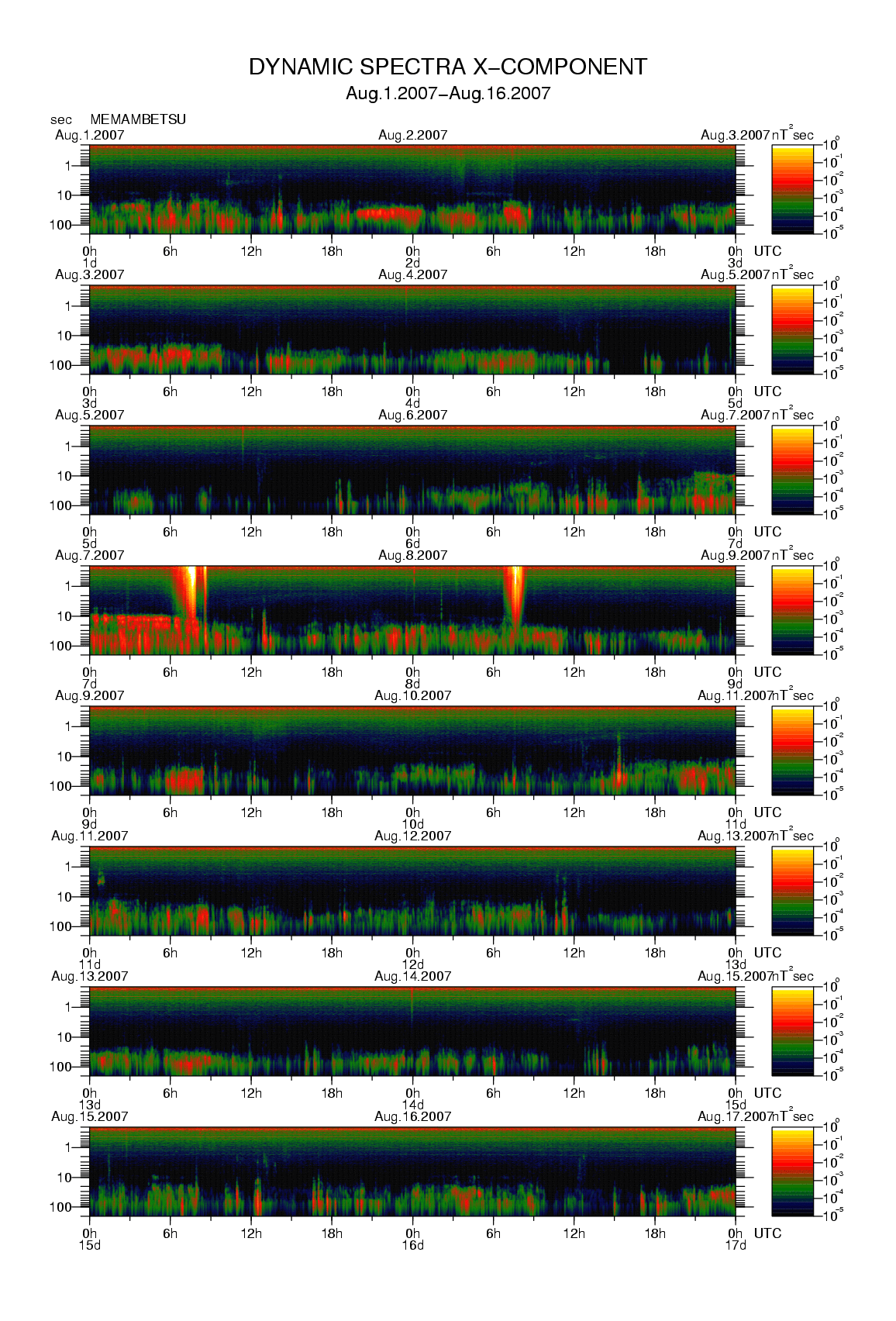 Dynamic spectrum of 0.1-second values of the geomagnetic field observed at Memambetsu (01 - 16 Aug. 2007)