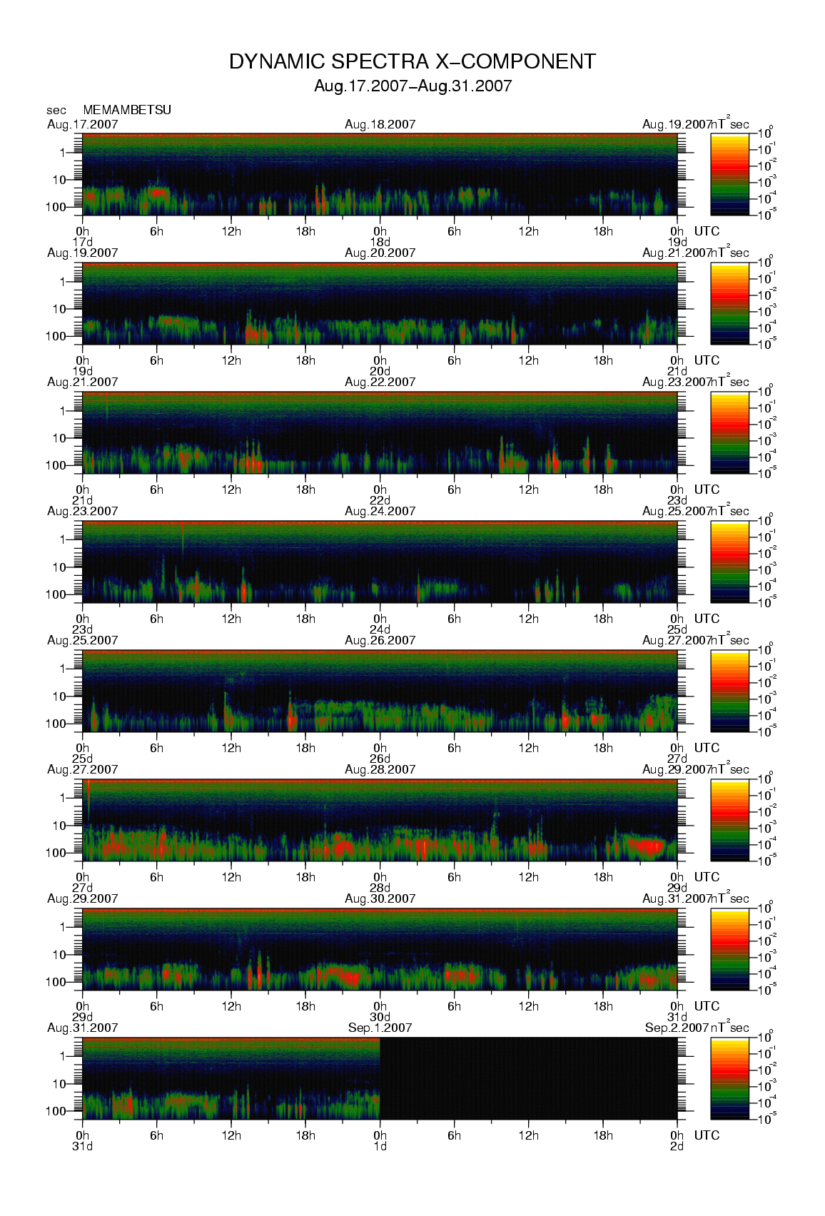 Dynamic spectrum of 0.1-second values of the geomagnetic field observed at Memambetsu (17 - 31 Aug. 2007)