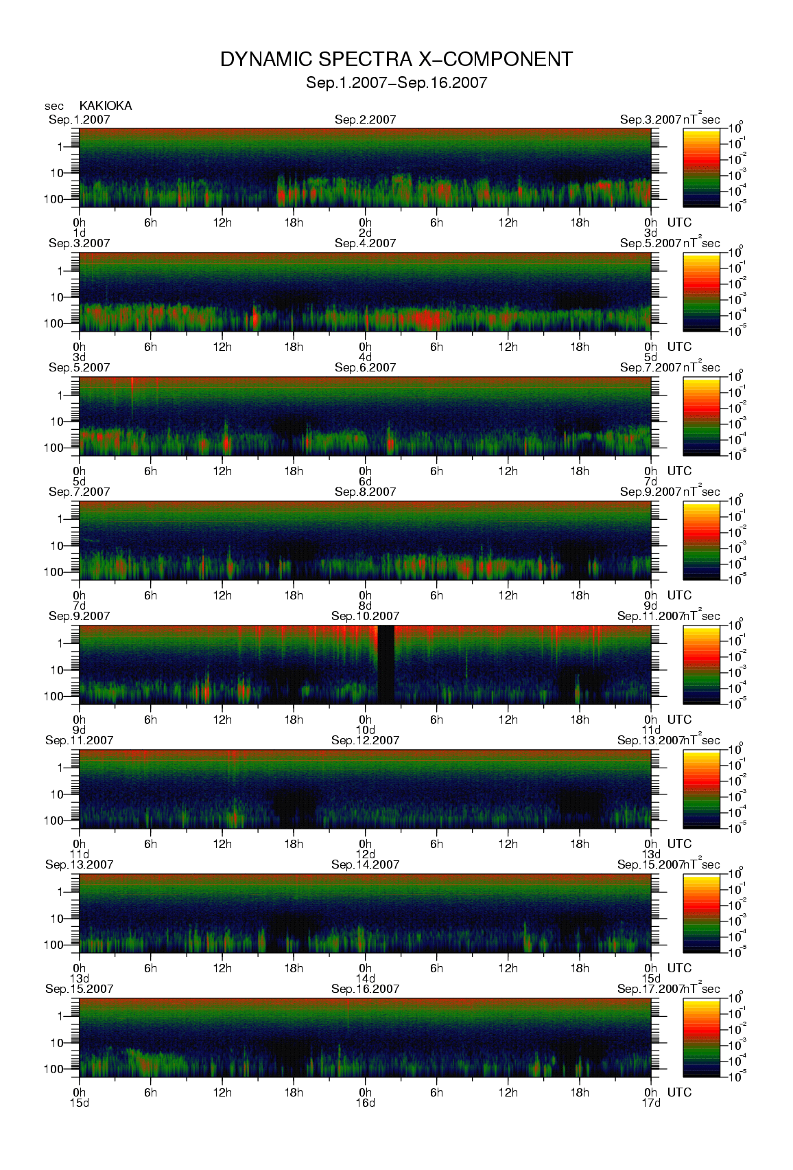 Dynamic spectrum of 0.1-second values of the geomagnetic field observed at Kakioka (01 - 16 Sep. 2007)