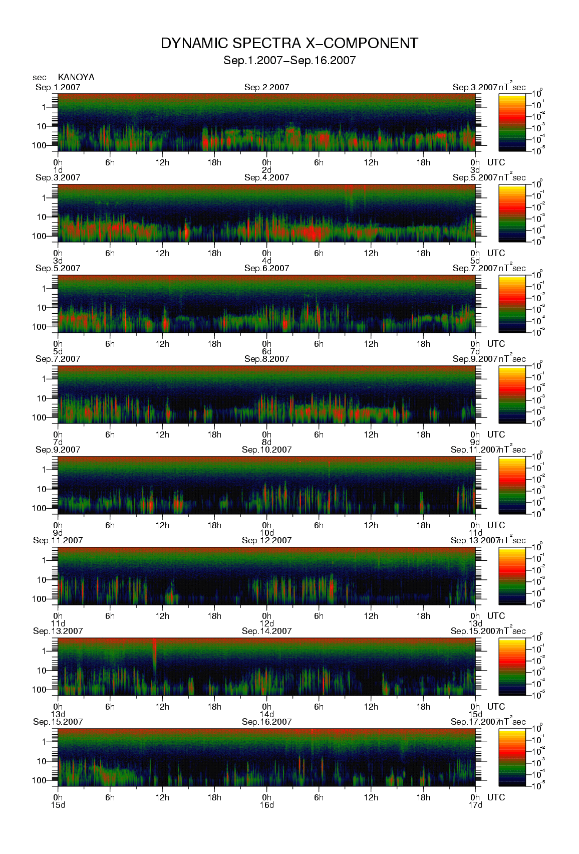 Dynamic spectrum of 0.1-second values of the geomagnetic field observed at Kanoya (01 - 16 Sep. 2007)