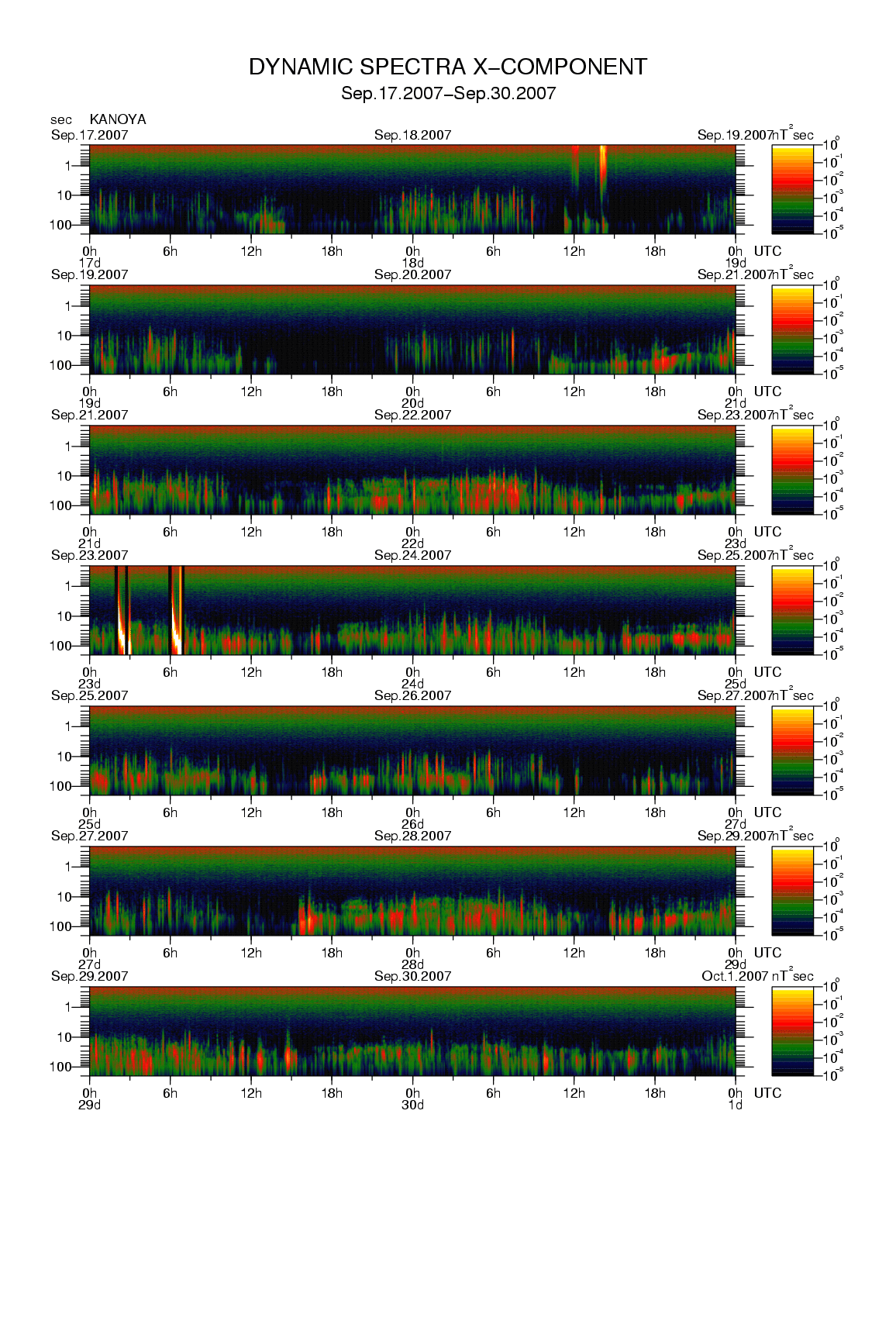 Dynamic spectrum of 0.1-second values of the geomagnetic field observed at Kanoya (17 - 30 Sep. 2007)