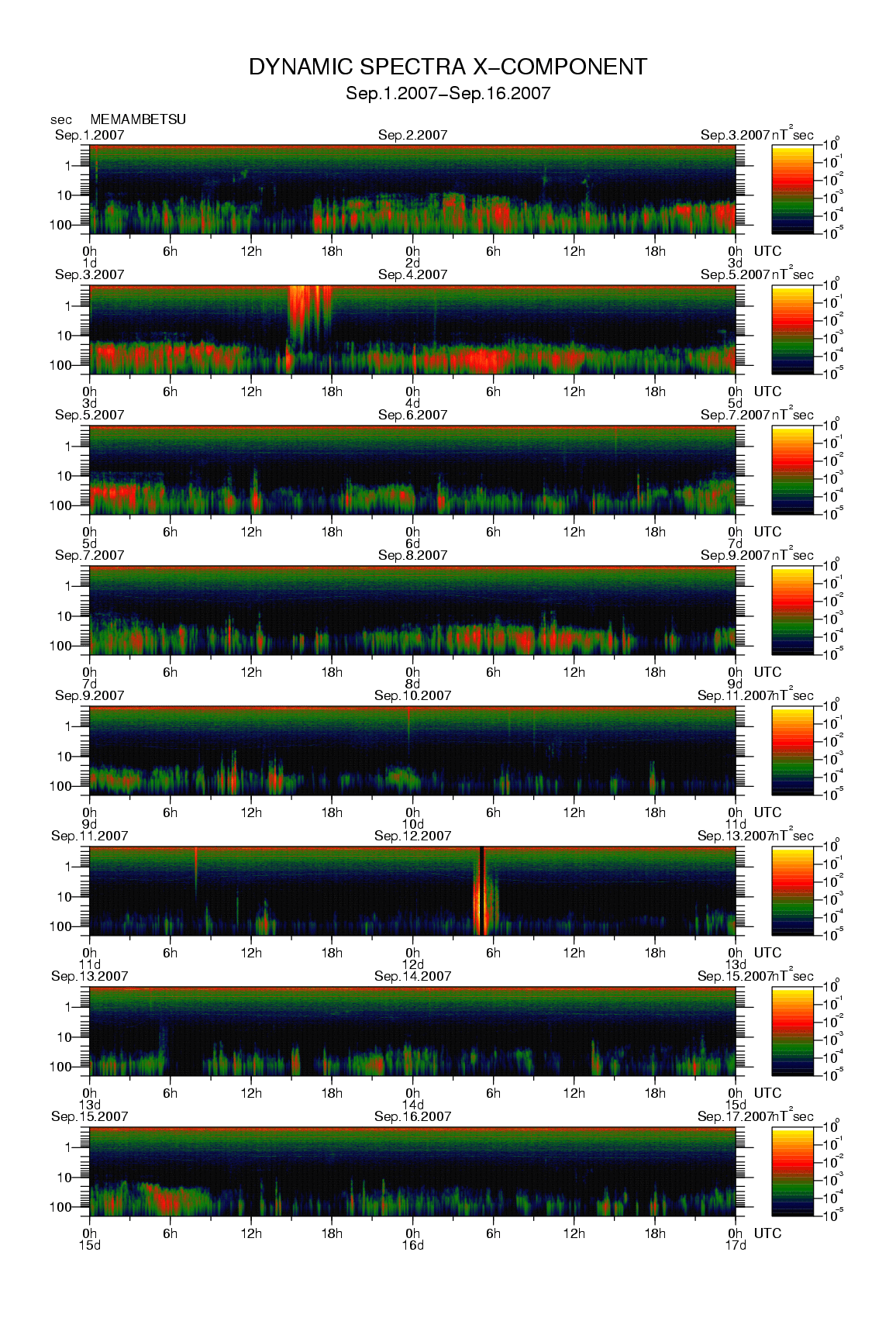 Dynamic spectrum of 0.1-second values of the geomagnetic field observed at Memambetsu (01 - 16 Sep. 2007)