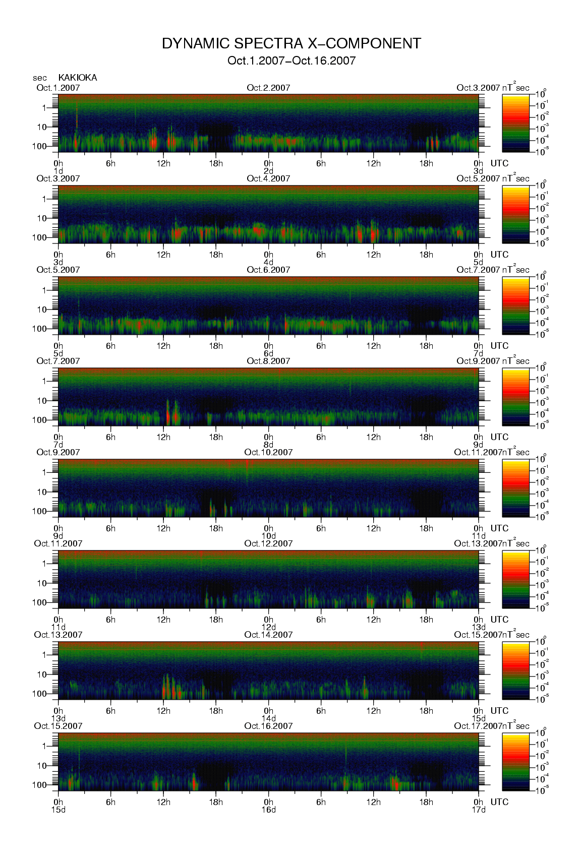 Dynamic spectrum of 0.1-second values of the geomagnetic field observed at Kakioka (01 - 16 Oct. 2007)