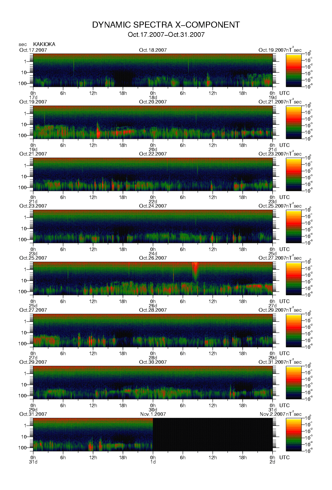 Dynamic spectrum of 0.1-second values of the geomagnetic field observed at Kakioka (17 - 31 Oct. 2007)
