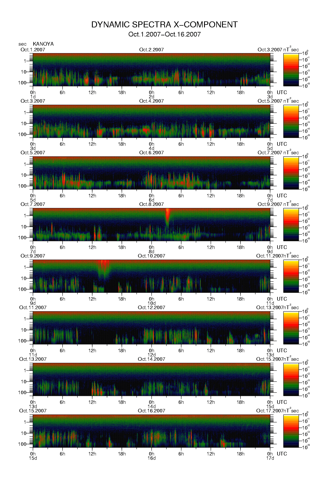 Dynamic spectrum of 0.1-second values of the geomagnetic field observed at Kanoya (01 - 16 Oct. 2007)