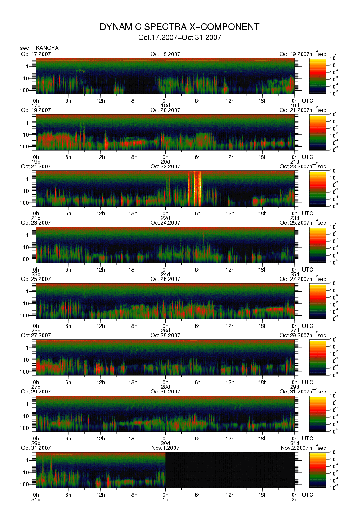 Dynamic spectrum of 0.1-second values of the geomagnetic field observed at Kanoya (17 - 31 Oct. 2007)