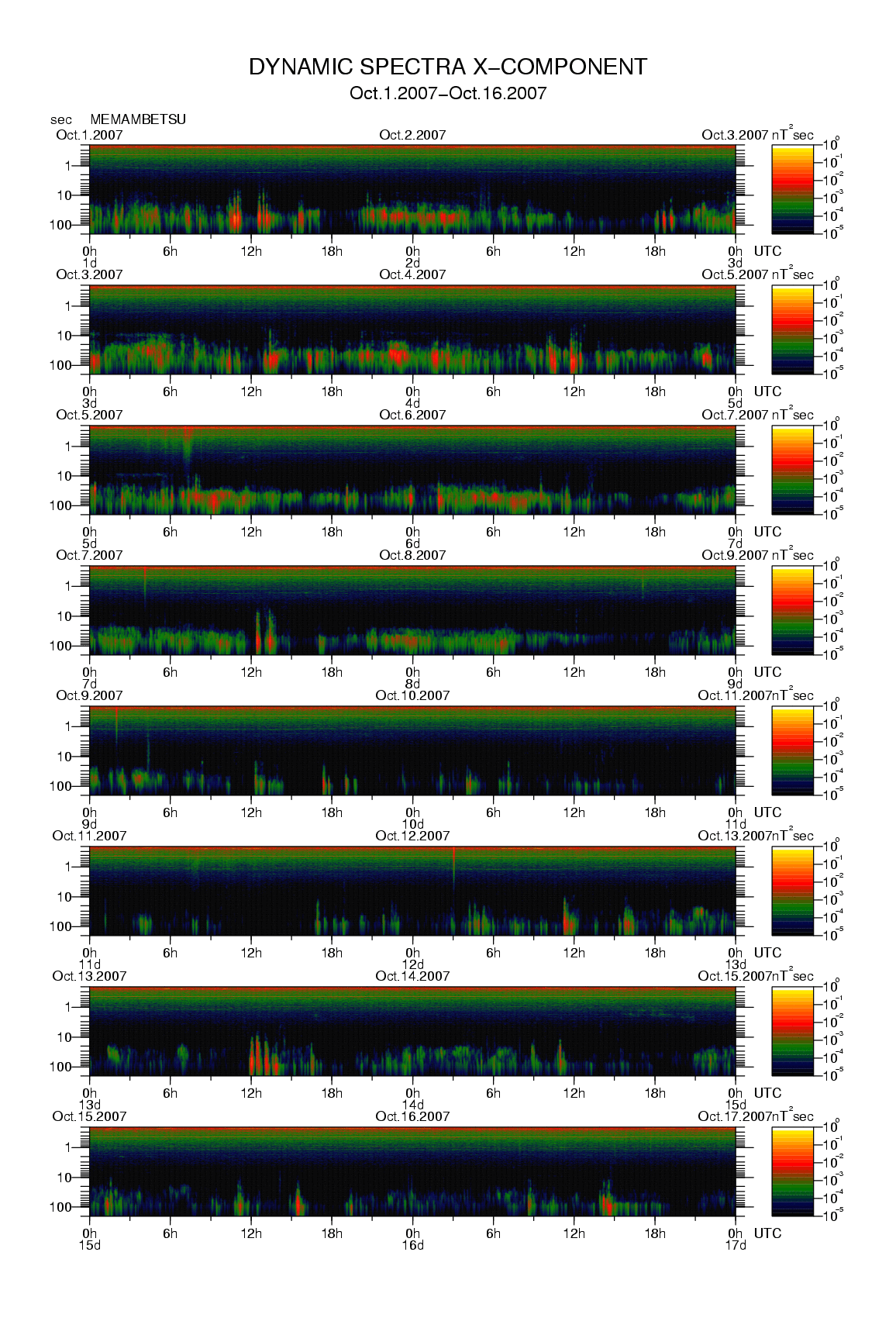 Dynamic spectrum of 0.1-second values of the geomagnetic field observed at Memambetsu (01 - 16 Oct. 2007)
