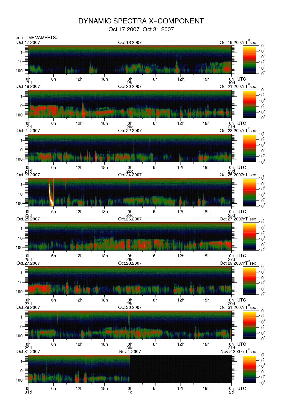 Dynamic spectrum of 0.1-second values of the geomagnetic field observed at Memambetsu (17 - 31 Oct. 2007)