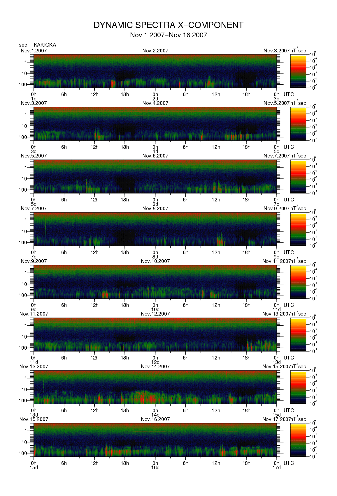 Dynamic spectrum of 0.1-second values of the geomagnetic field observed at Kakioka (01 - 16 Nov. 2007)