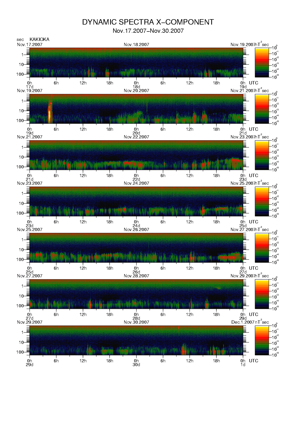 Dynamic spectrum of 0.1-second values of the geomagnetic field observed at Kakioka (17 - 30 Nov. 2007)
