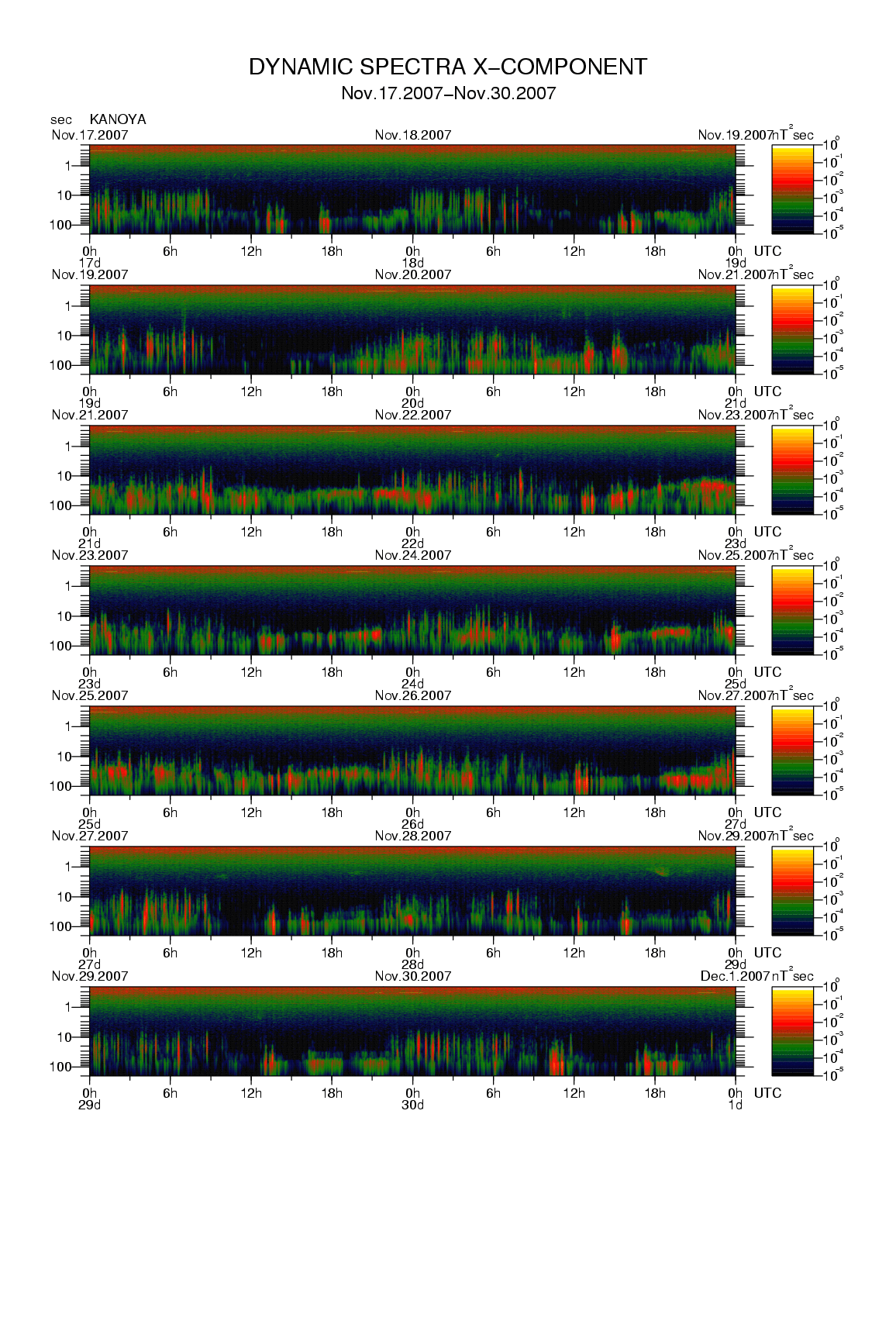 Dynamic spectrum of 0.1-second values of the geomagnetic field observed at Kanoya (17 - 30 Nov. 2007)