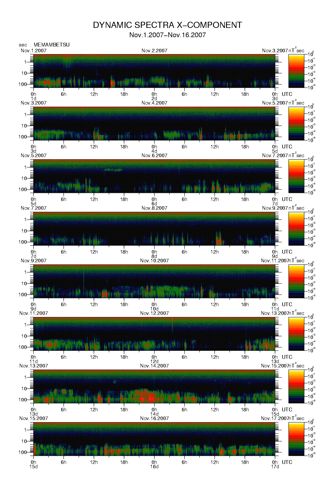 Dynamic spectrum of 0.1-second values of the geomagnetic field observed at Memambetsu (01 - 16 Nov. 2007)