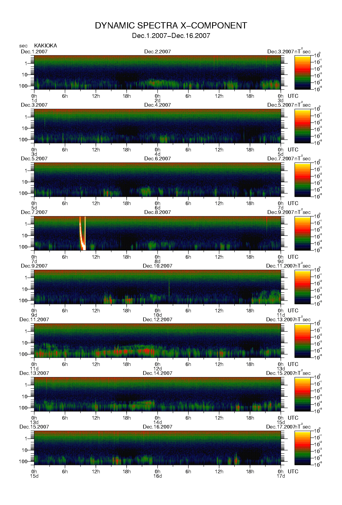 Dynamic spectrum of 0.1-second values of the geomagnetic field observed at Kakioka (01 - 16 Dec. 2007)