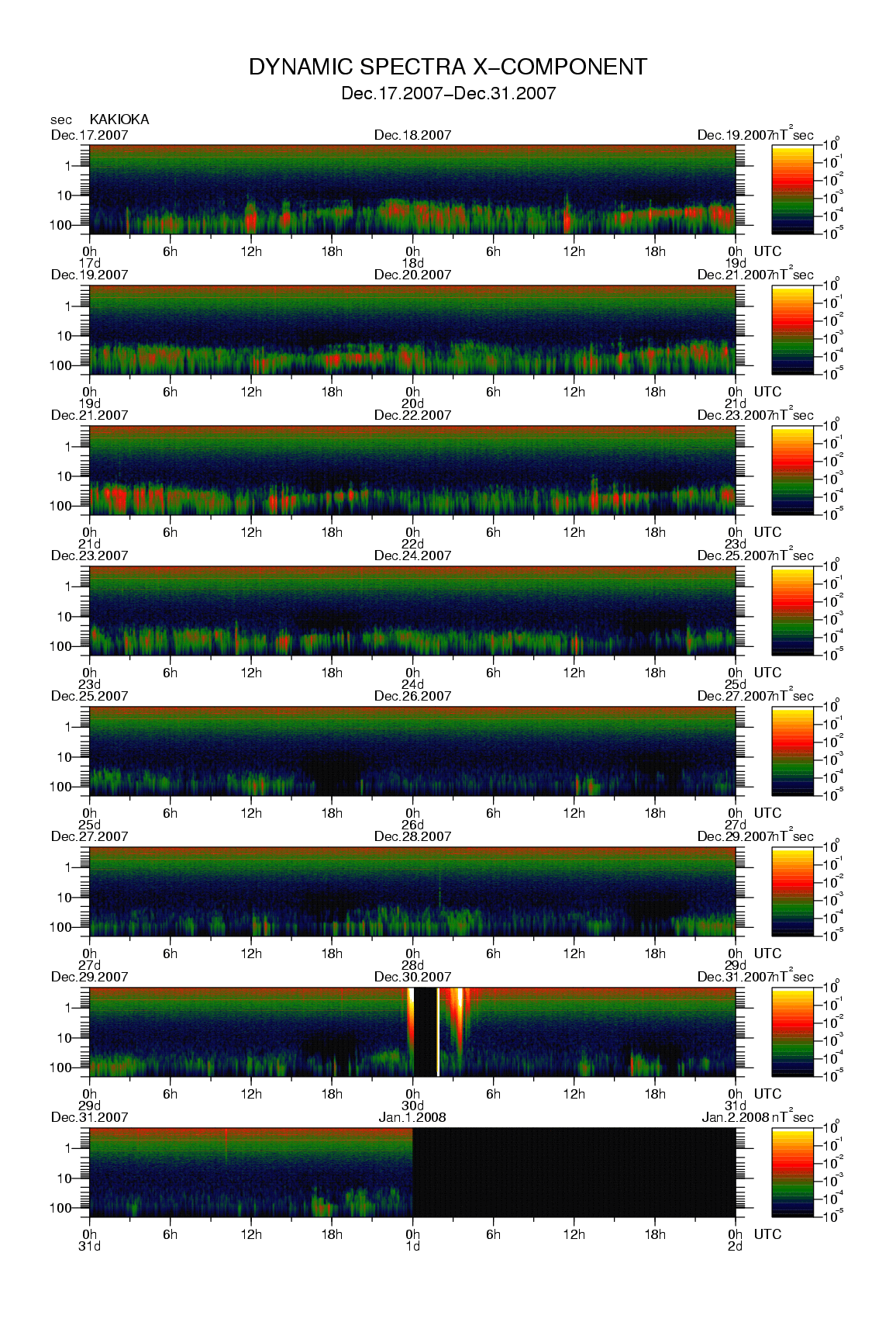 Dynamic spectrum of 0.1-second values of the geomagnetic field observed at Kakioka (17 - 31 Dec. 2007)