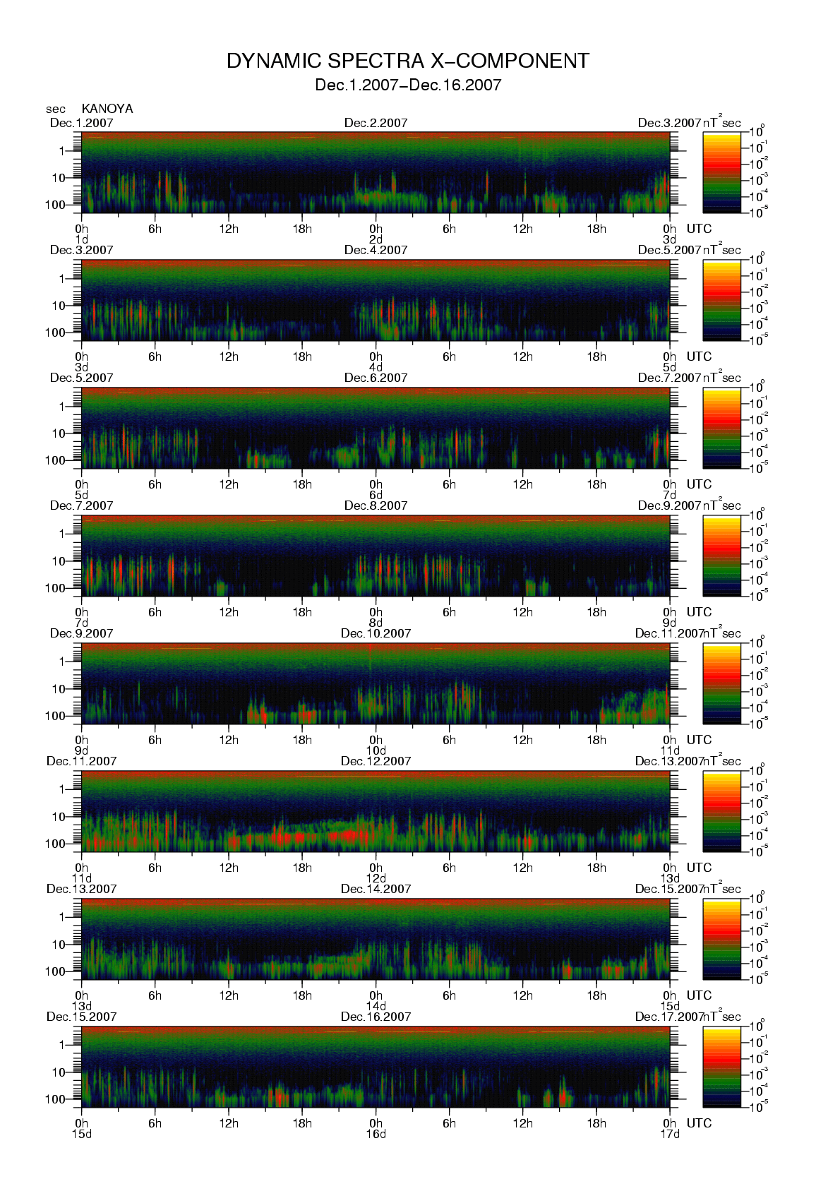 Dynamic spectrum of 0.1-second values of the geomagnetic field observed at Kanoya (01 - 16 Dec. 2007)