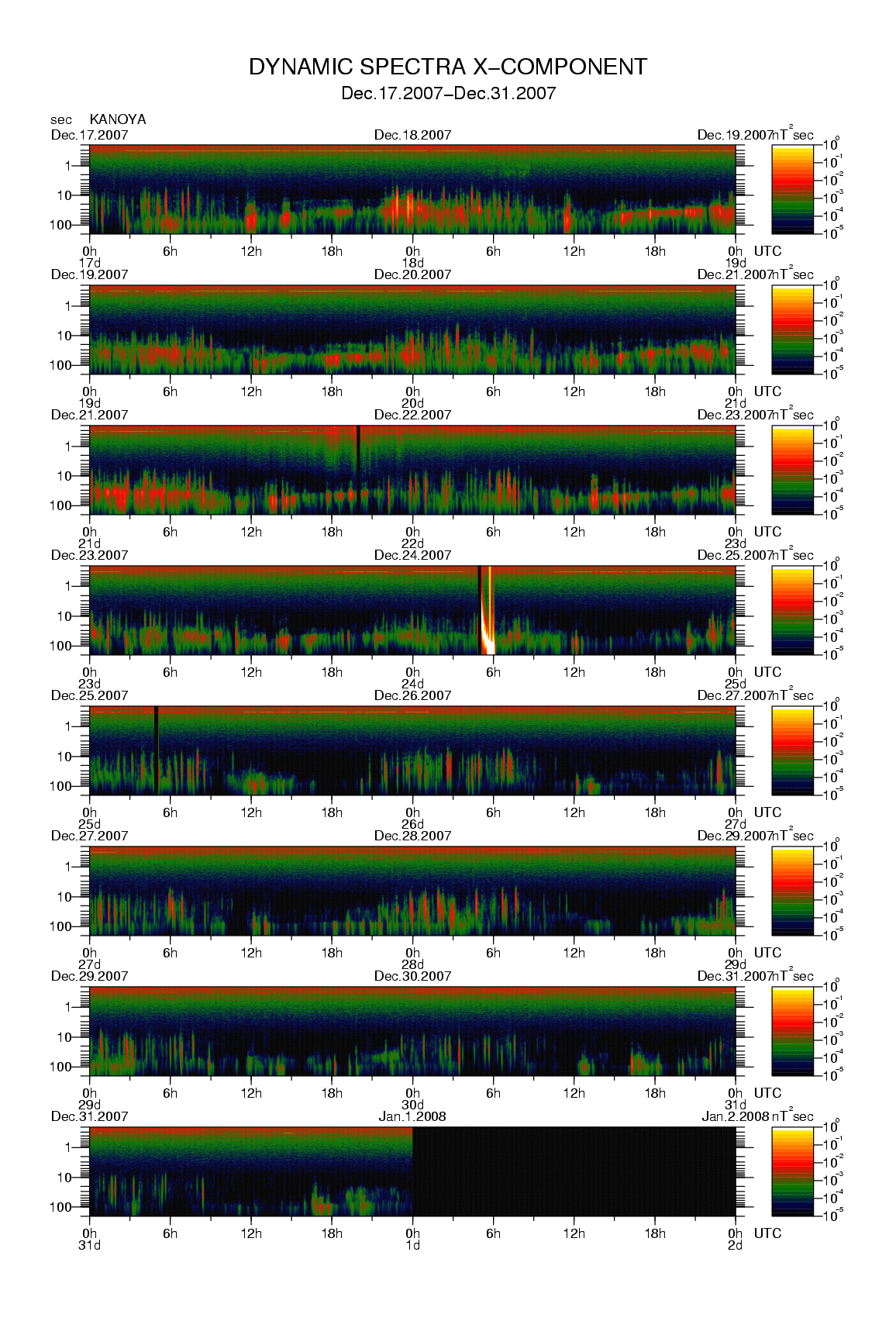 Dynamic spectrum of 0.1-second values of the geomagnetic field observed at Kanoya (17 - 31 Dec. 2007)