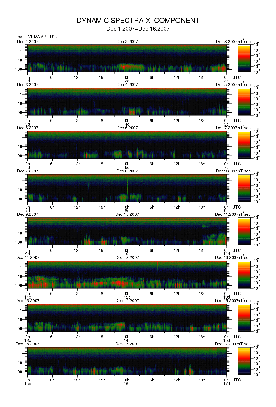 Dynamic spectrum of 0.1-second values of the geomagnetic field observed at Memambetsu (01 - 16 Dec. 2007)
