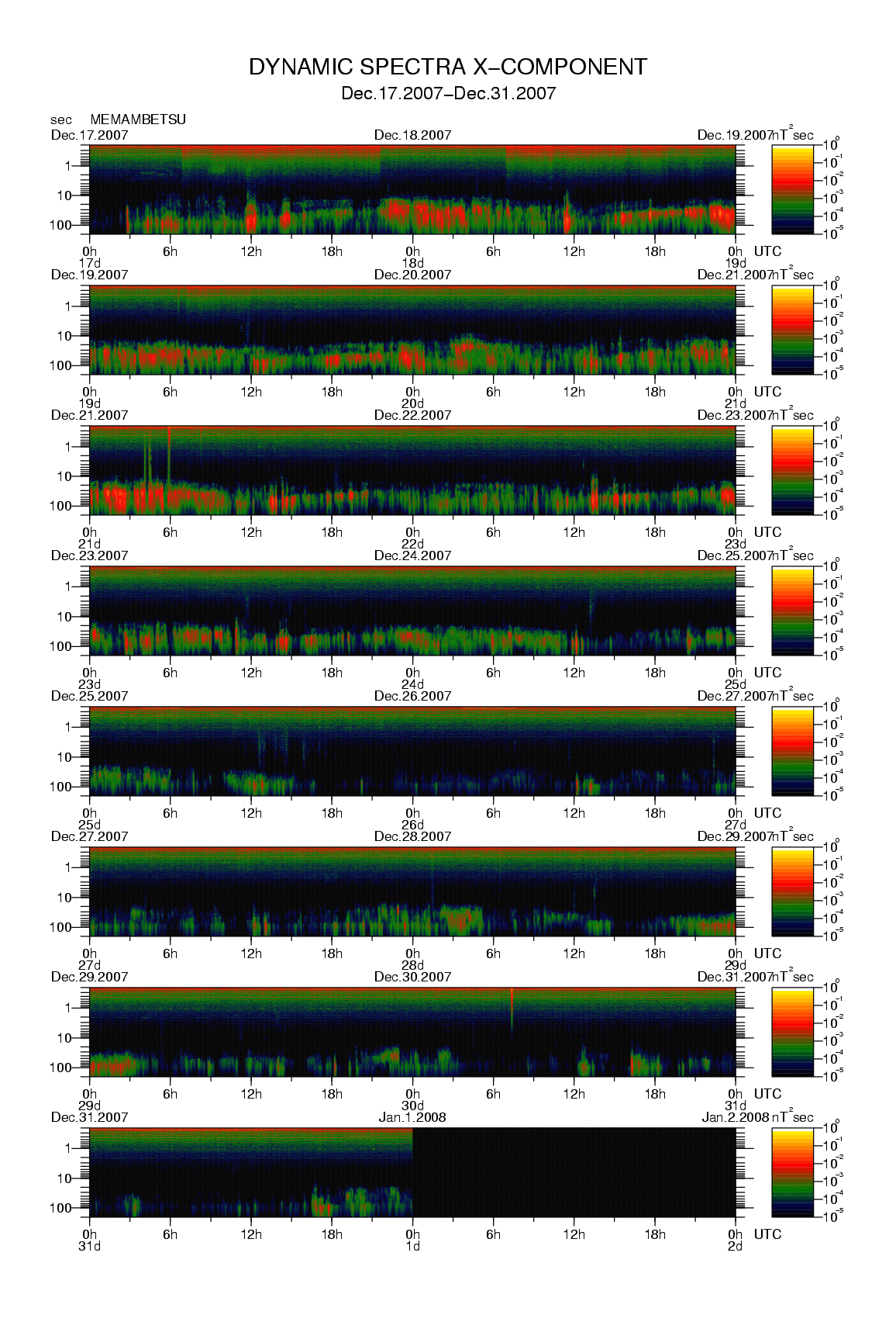 Dynamic spectrum of 0.1-second values of the geomagnetic field observed at Memambetsu (17 - 31 Dec. 2007)