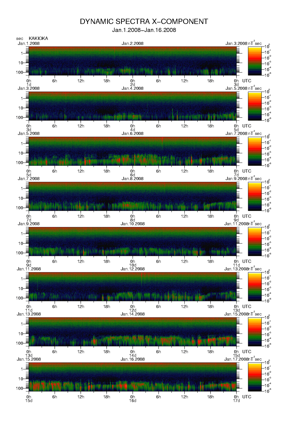 Dynamic spectrum of 0.1-second values of the geomagnetic field observed at Kakioka (01 - 16 Jan. 2008)
