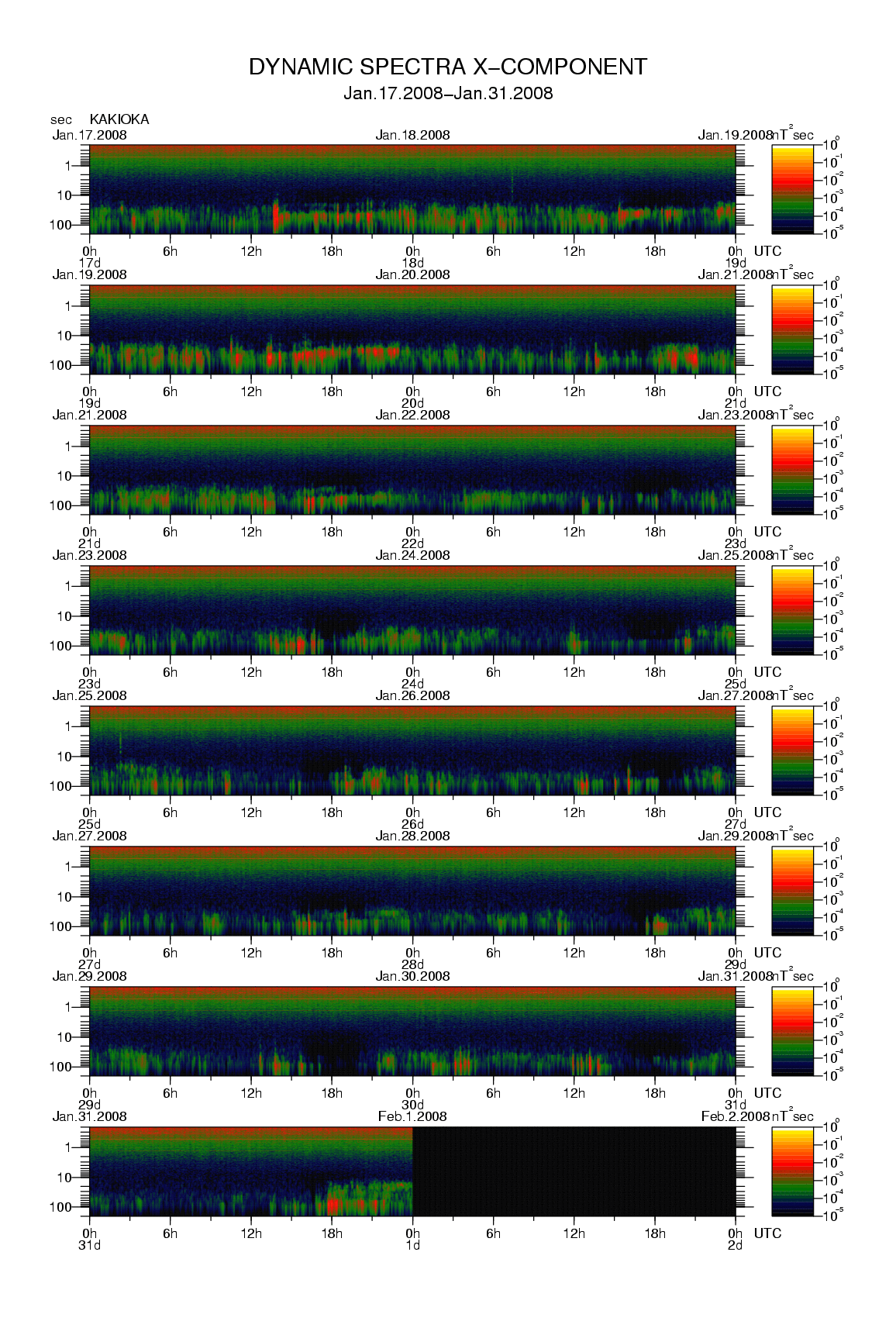 Dynamic spectrum of 0.1-second values of the geomagnetic field observed at Kakioka (17 - 31 Jan. 2008)
