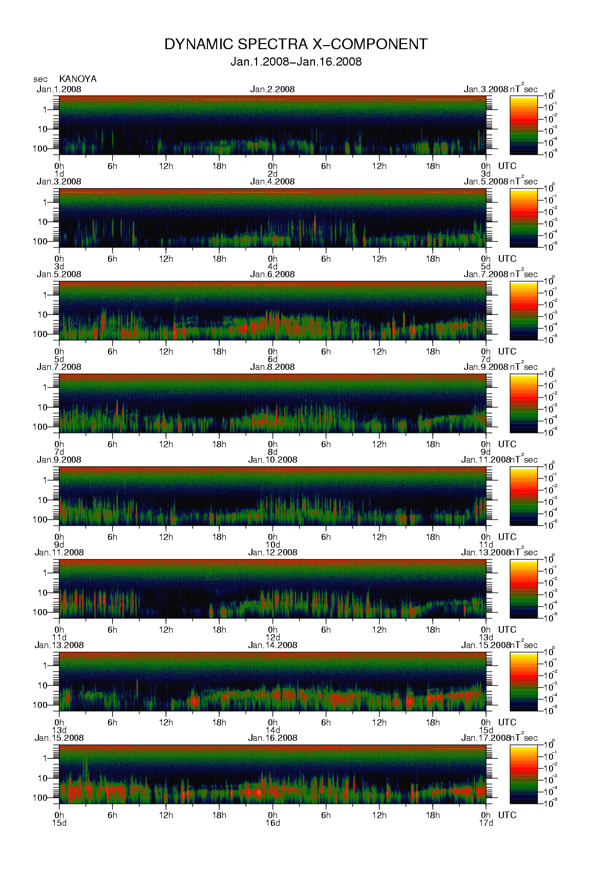 Dynamic spectrum of 0.1-second values of the geomagnetic field observed at Kanoya (01 - 16 Jan. 2008)