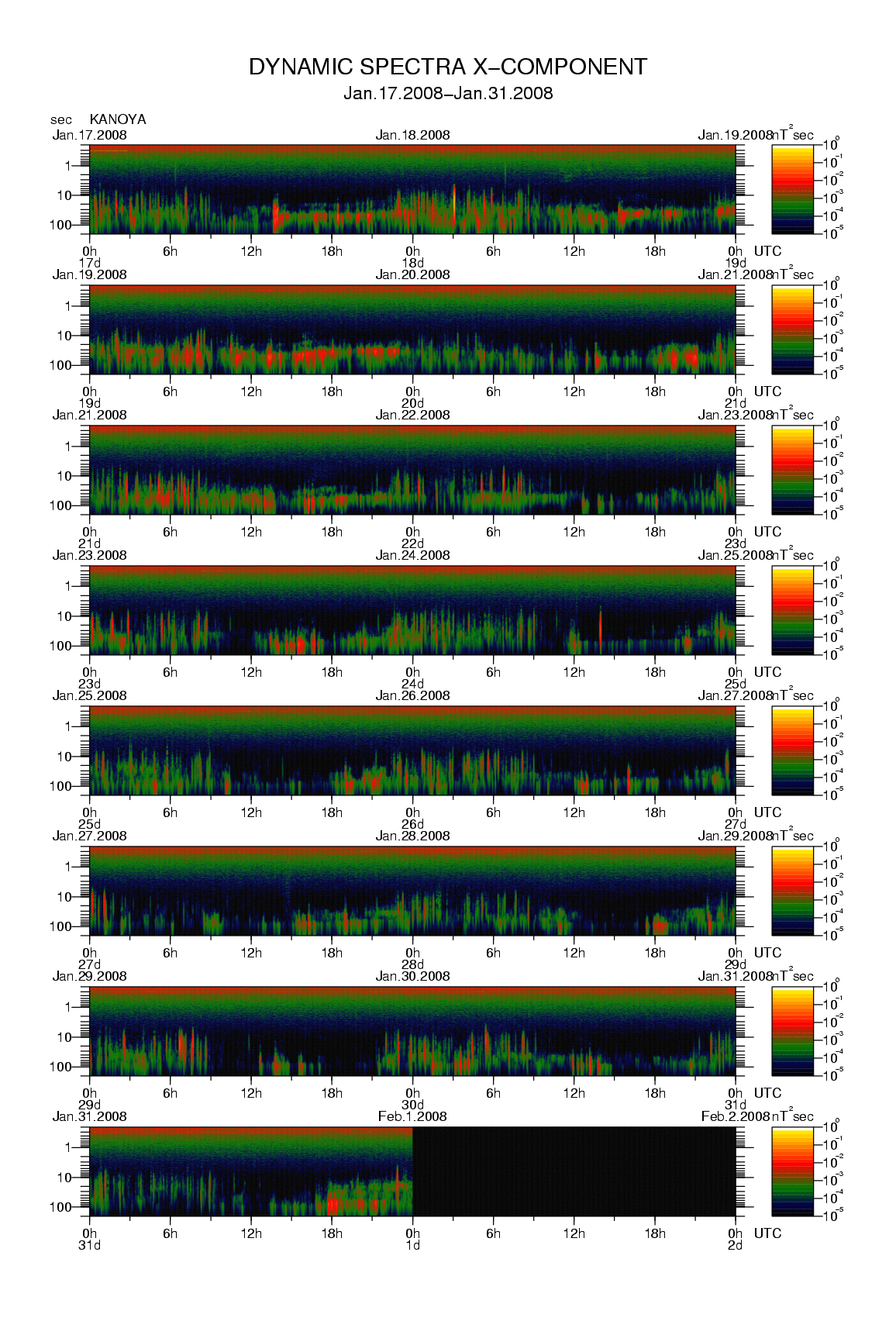 Dynamic spectrum of 0.1-second values of the geomagnetic field observed at Kanoya (17 - 31 Jan. 2008)