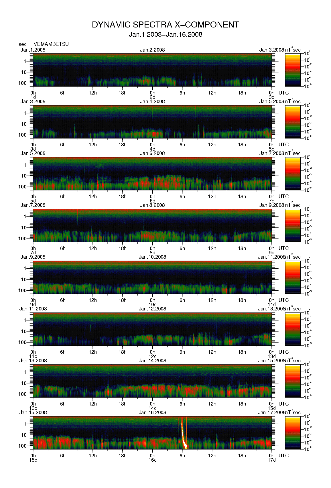Dynamic spectrum of 0.1-second values of the geomagnetic field observed at Memambetsu (01 - 16 Jan. 2008)