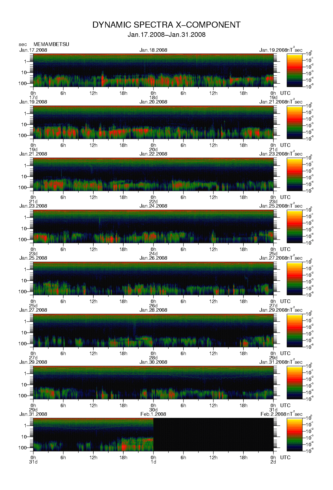 Dynamic spectrum of 0.1-second values of the geomagnetic field observed at Memambetsu (17 - 31 Jan. 2008)