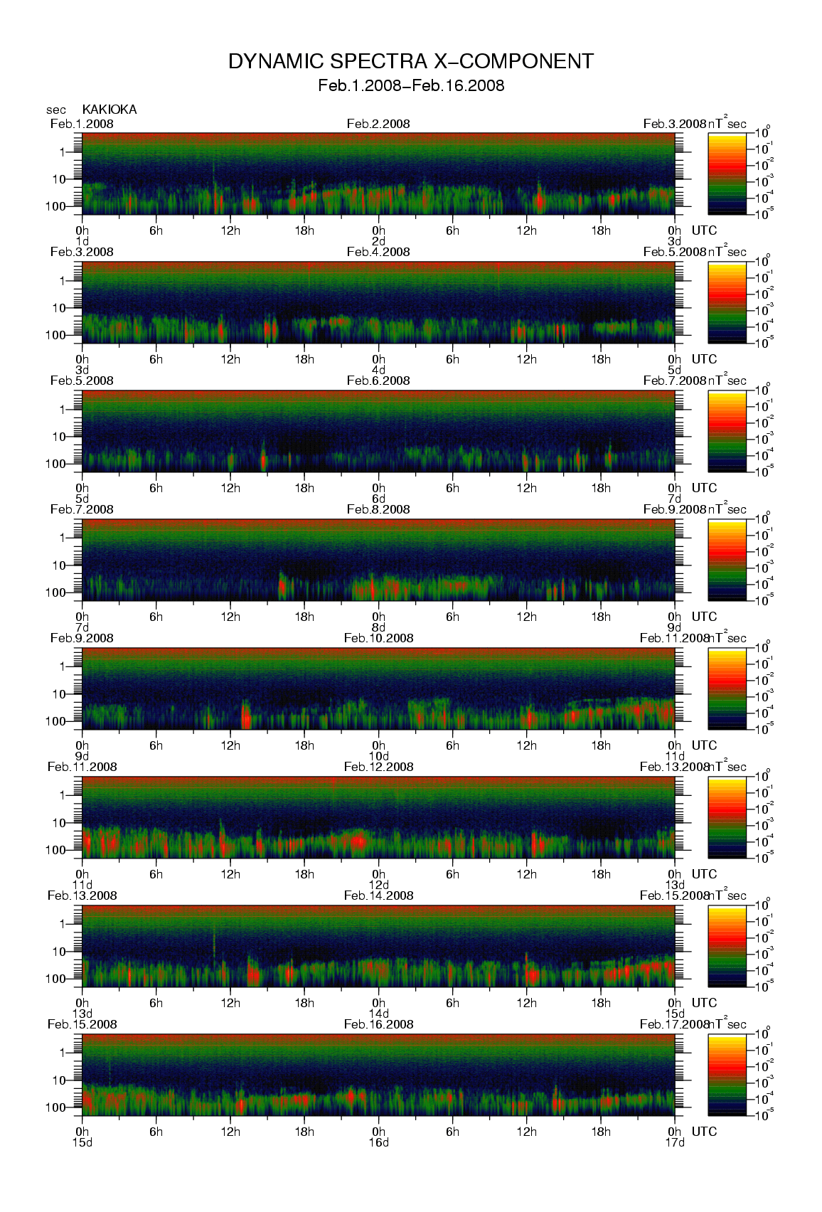 Dynamic spectrum of 0.1-second values of the geomagnetic field observed at Kakioka (01 - 16 Fab. 2008)