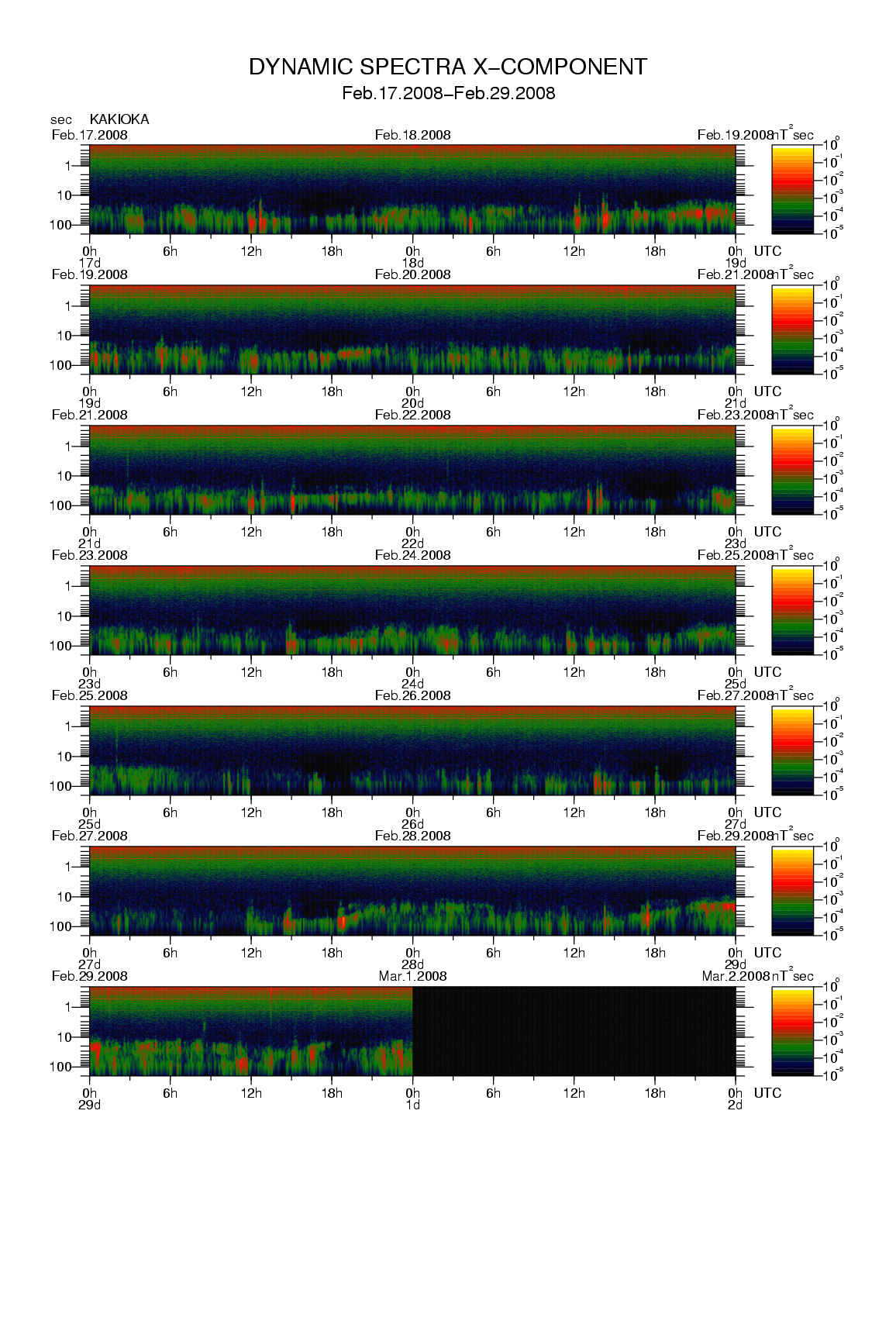 Dynamic spectrum of 0.1-second values of the geomagnetic field observed at Kakioka (17 - 29 Fab. 2008)