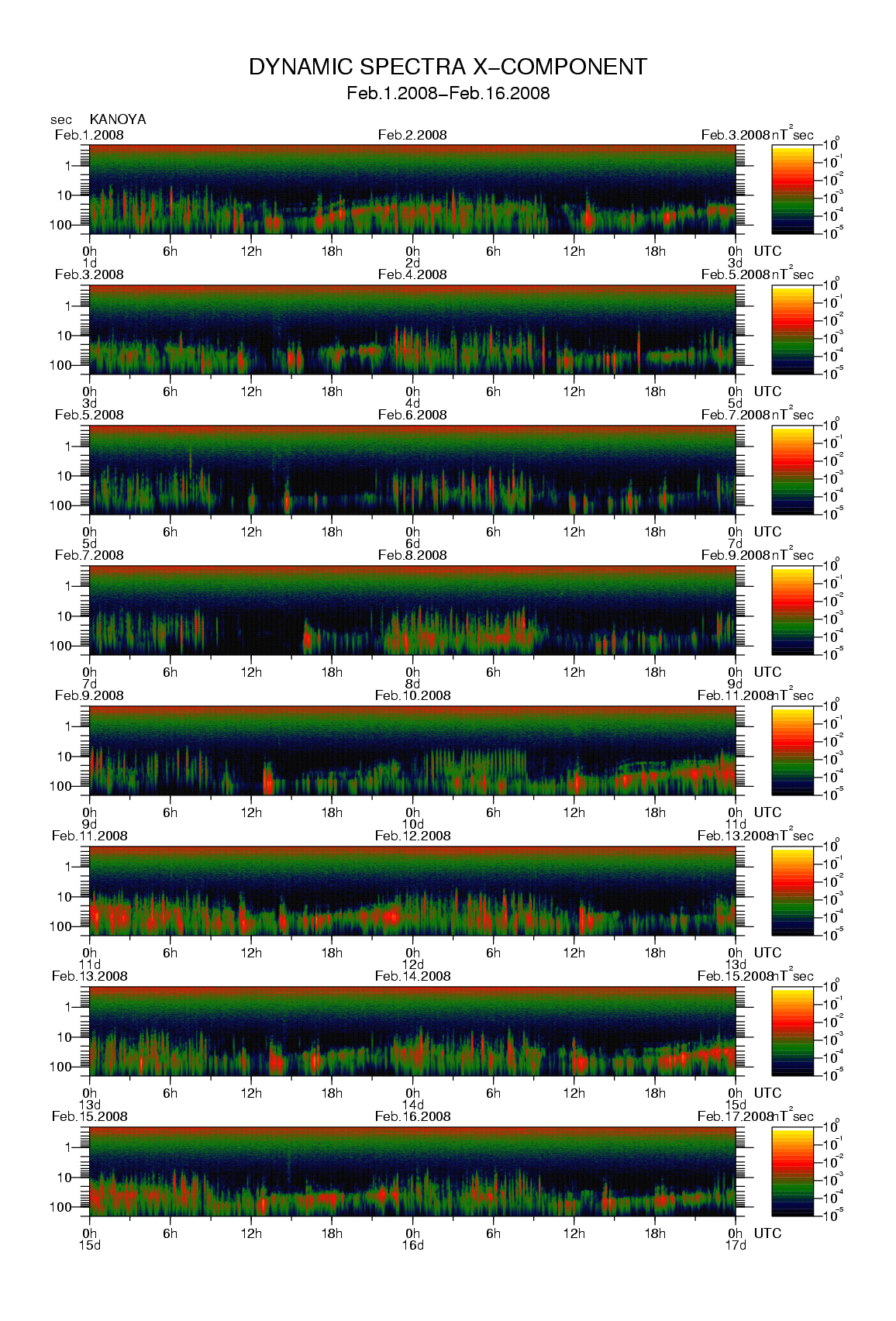 Dynamic spectrum of 0.1-second values of the geomagnetic field observed at Kanoya (01 - 16 Fab. 2008)