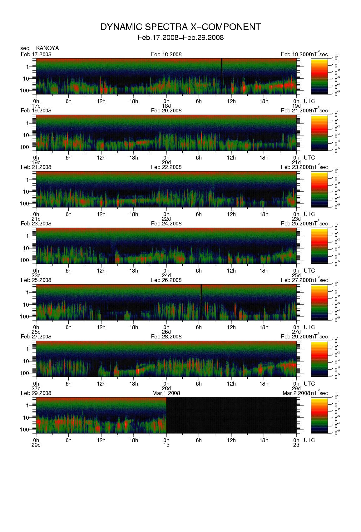 Dynamic spectrum of 0.1-second values of the geomagnetic field observed at Kanoya (17 - 29 Fab. 2008)