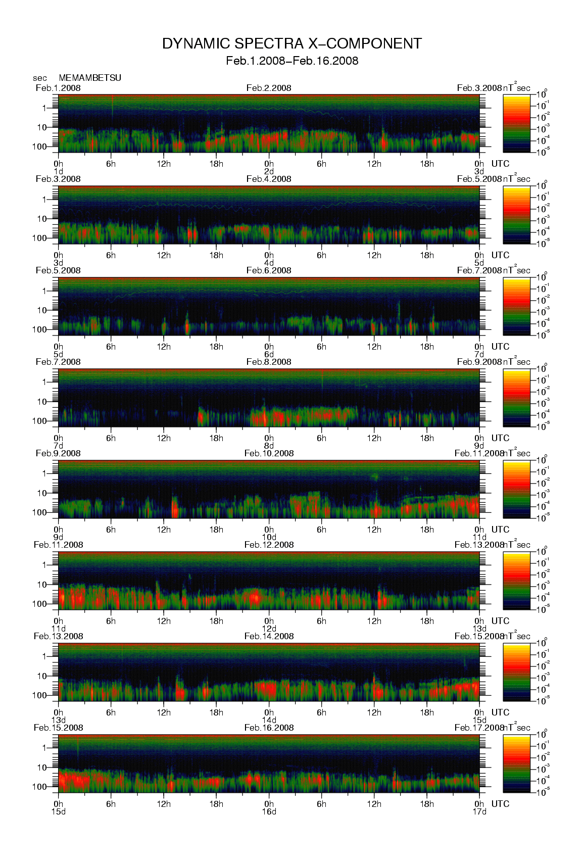 Dynamic spectrum of 0.1-second values of the geomagnetic field observed at Memambetsu (01 - 16 Fab. 2008)