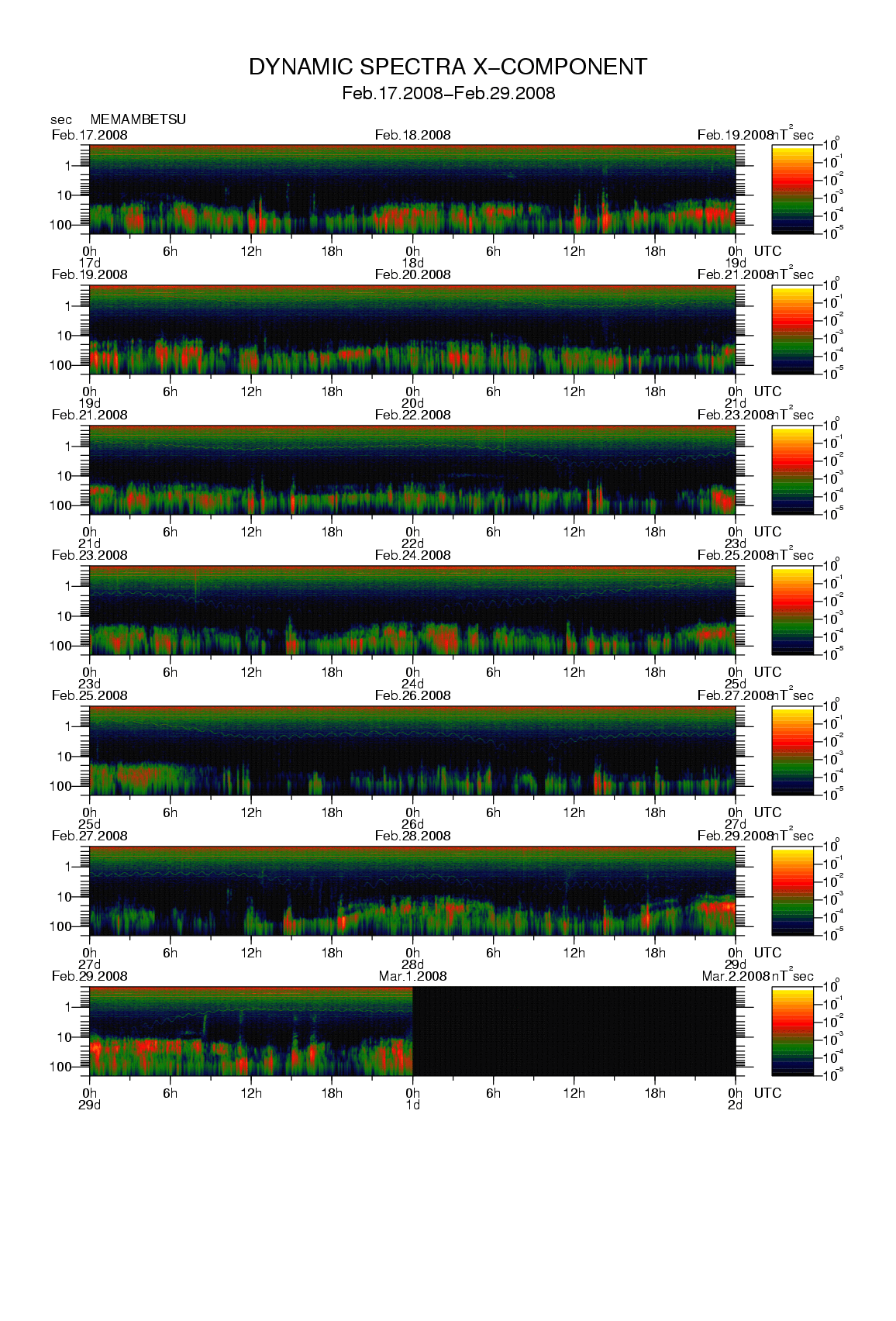 Dynamic spectrum of 0.1-second values of the geomagnetic field observed at Memambetsu (17 - 29 Fab. 2008)