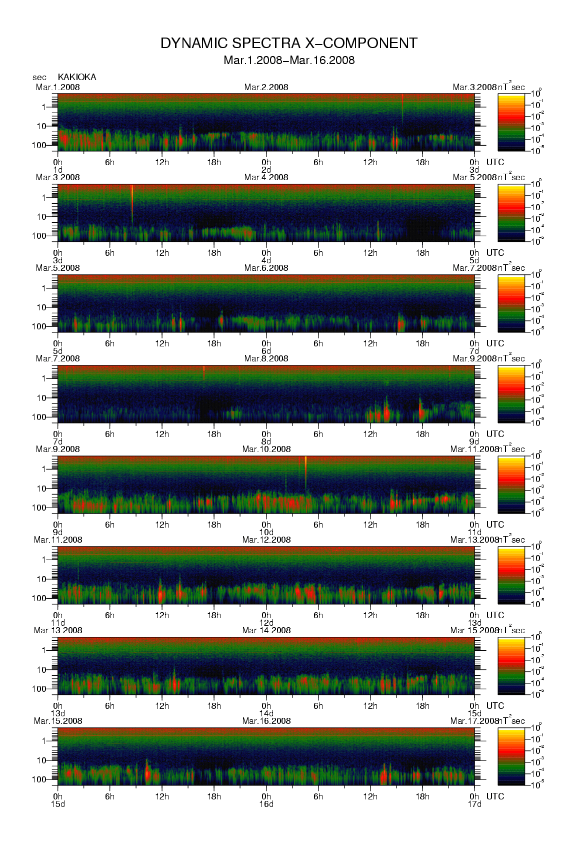 Dynamic spectrum of 0.1-second values of the geomagnetic field observed at Kakioka (01 - 16 Mar. 2008)