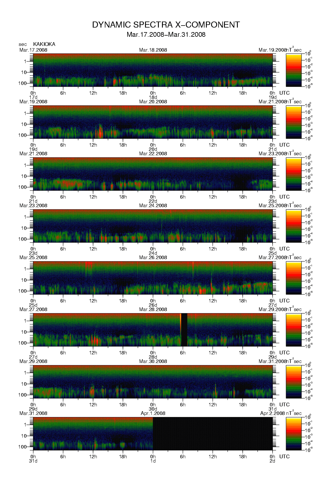 Dynamic spectrum of 0.1-second values of the geomagnetic field observed at Kakioka (17 - 31 Mar. 2008)