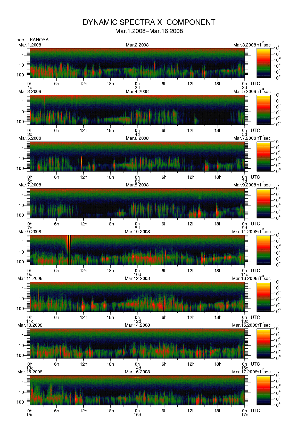 Dynamic spectrum of 0.1-second values of the geomagnetic field observed at Kanoya (01 - 16 Mar. 2008)