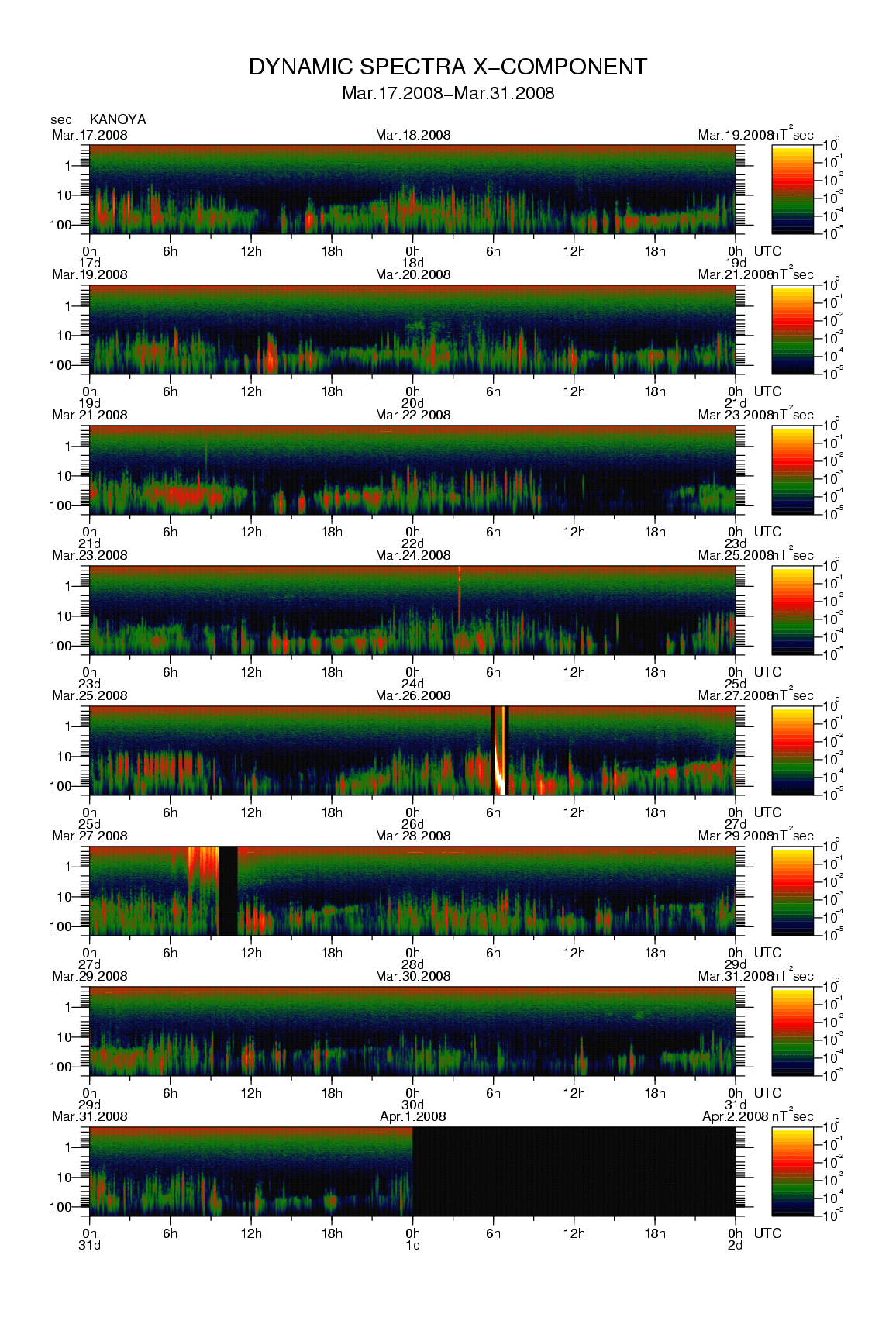 Dynamic spectrum of 0.1-second values of the geomagnetic field observed at Kanoya (17 - 31 Mar. 2008)
