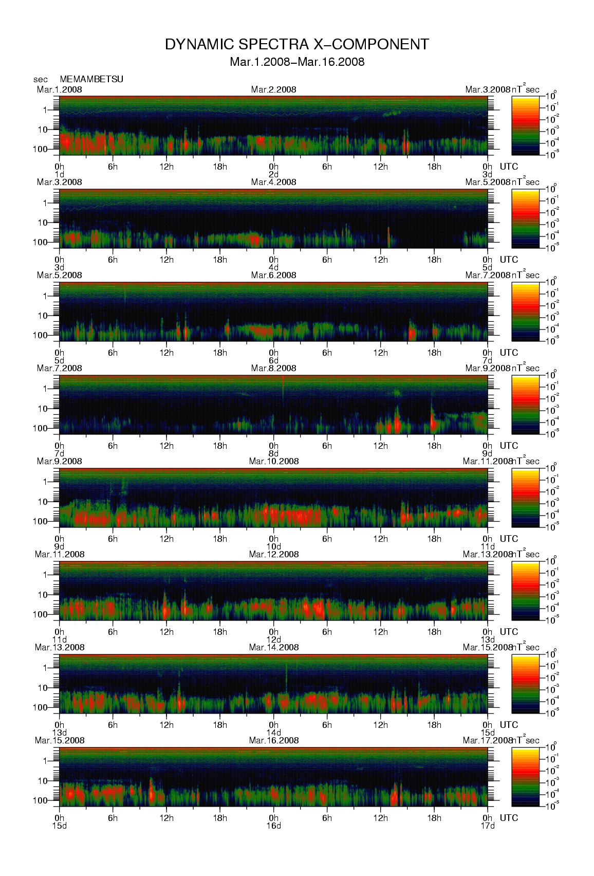 Dynamic spectrum of 0.1-second values of the geomagnetic field observed at Memambetsu (01 - 16 Mar. 2008)