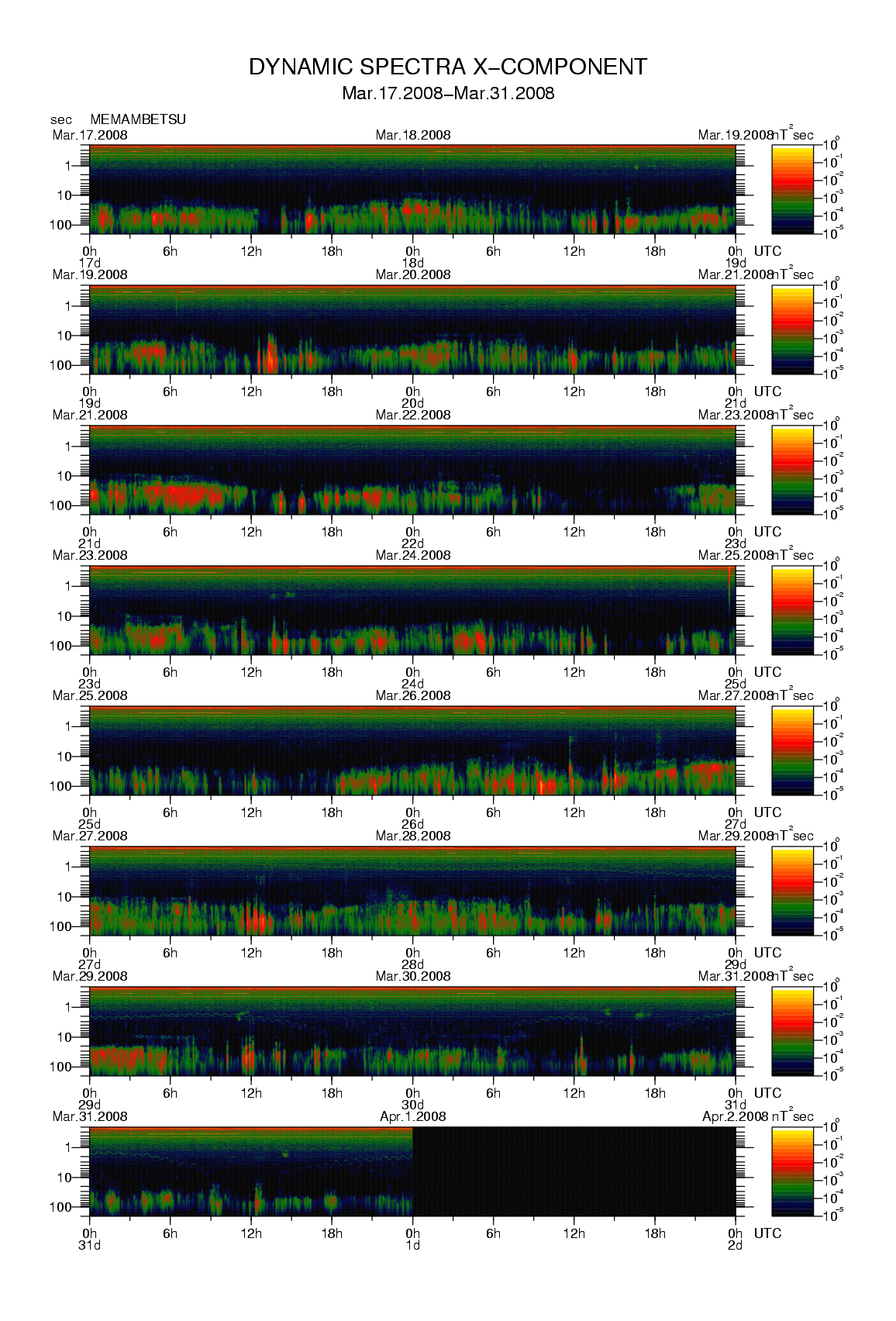 Dynamic spectrum of 0.1-second values of the geomagnetic field observed at Memambetsu (17 - 31 Mar. 2008)