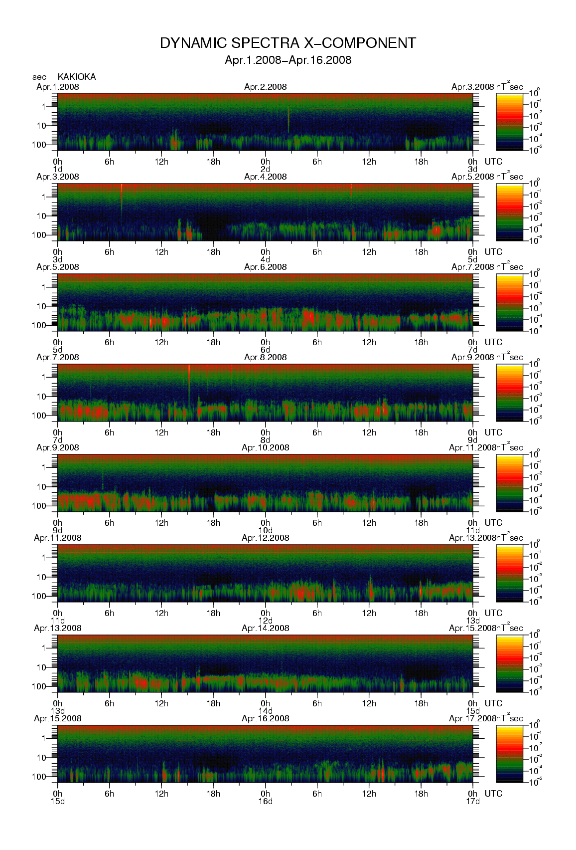 Dynamic spectrum of 0.1-second values of the geomagnetic field observed at Kakioka (01 - 16 Apr. 2008)
