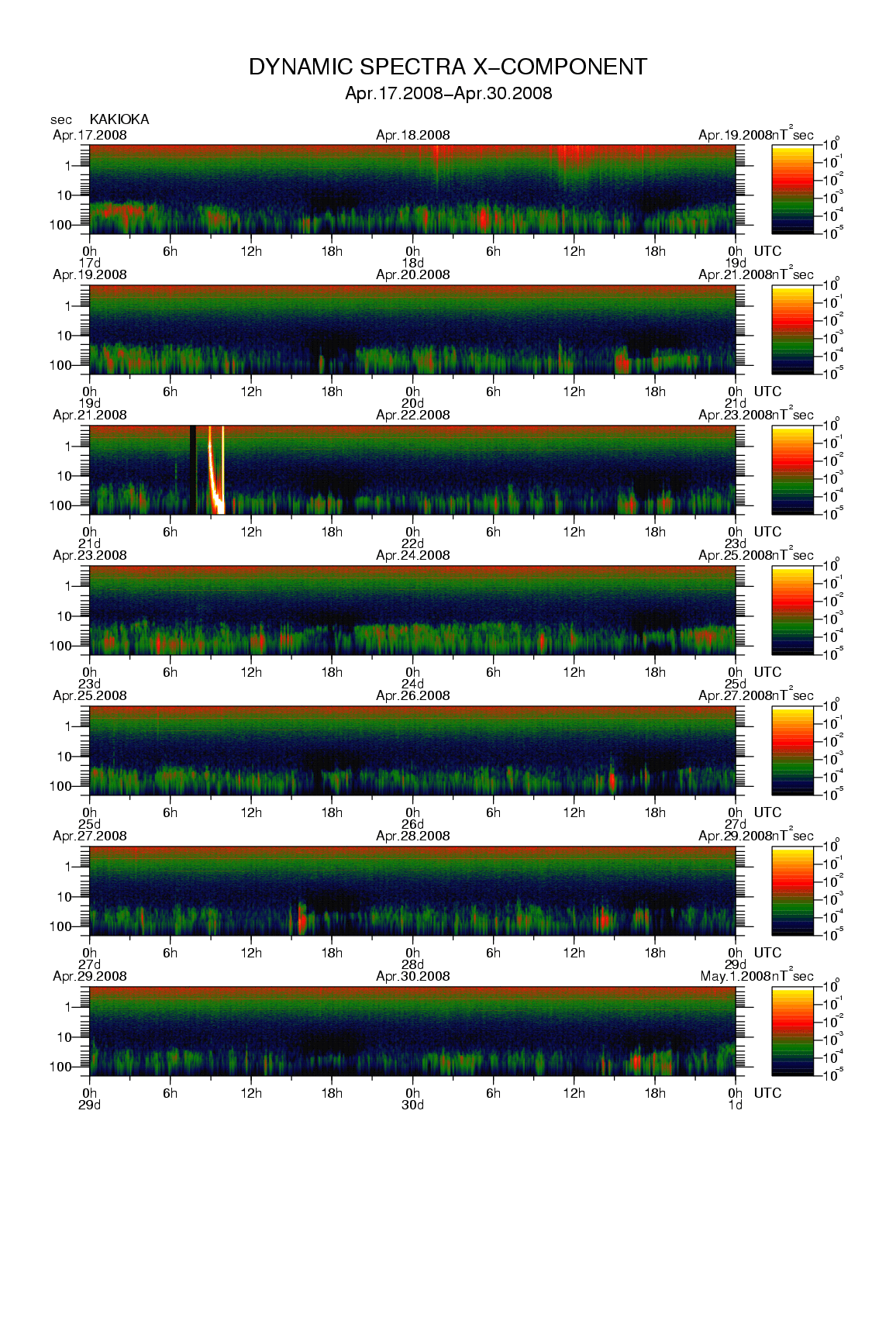 Dynamic spectrum of 0.1-second values of the geomagnetic field observed at Kakioka (17 - 30 Apr. 2008)