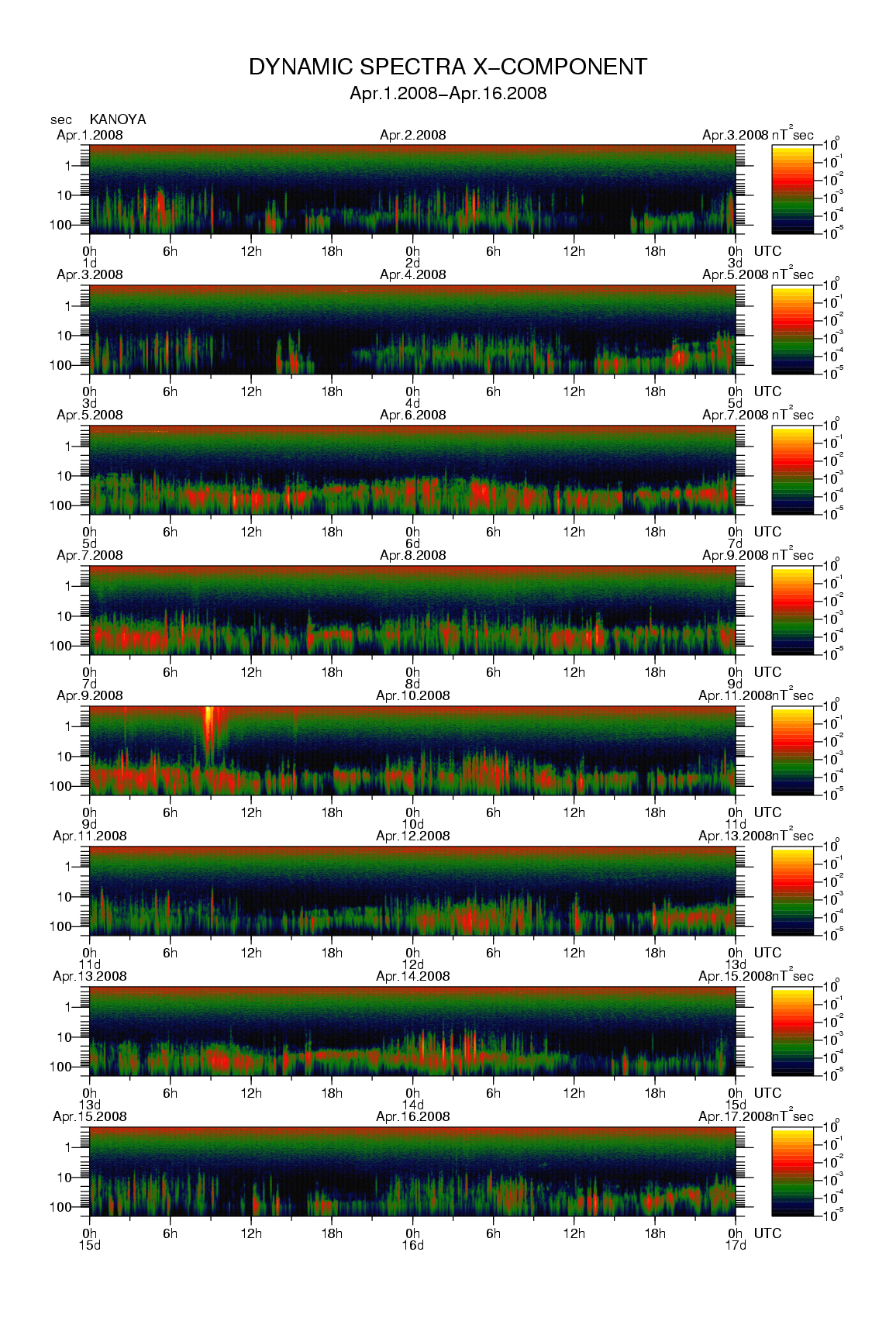 Dynamic spectrum of 0.1-second values of the geomagnetic field observed at Kanoya (01 - 16 Apr. 2008)