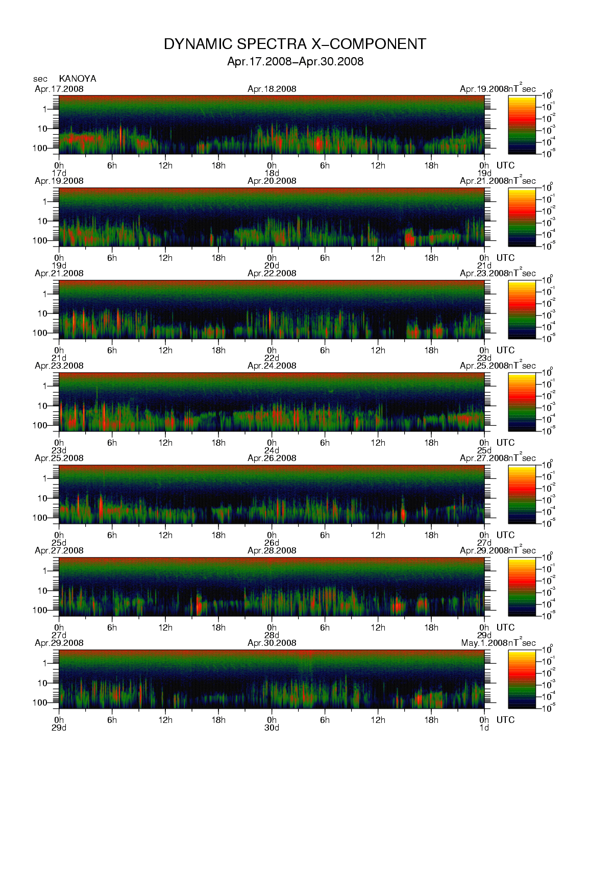 Dynamic spectrum of 0.1-second values of the geomagnetic field observed at Kanoya (17 - 30 Apr. 2008)