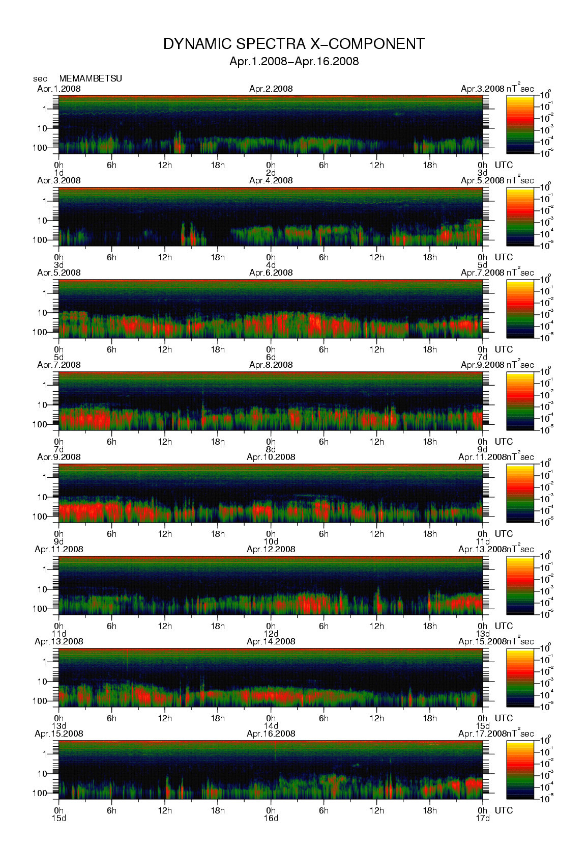 Dynamic spectrum of 0.1-second values of the geomagnetic field observed at Memambetsu (01 - 16 Apr. 2008)