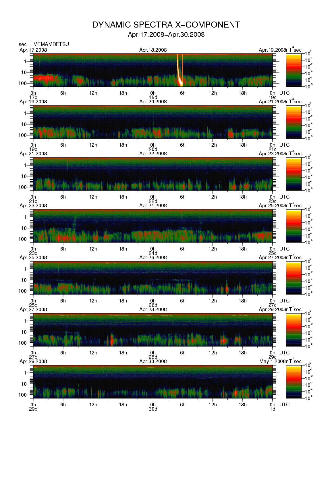 Dynamic spectrum of 0.1-second values of the geomagnetic field observed at Memambetsu (17 - 30 Apr. 2008)