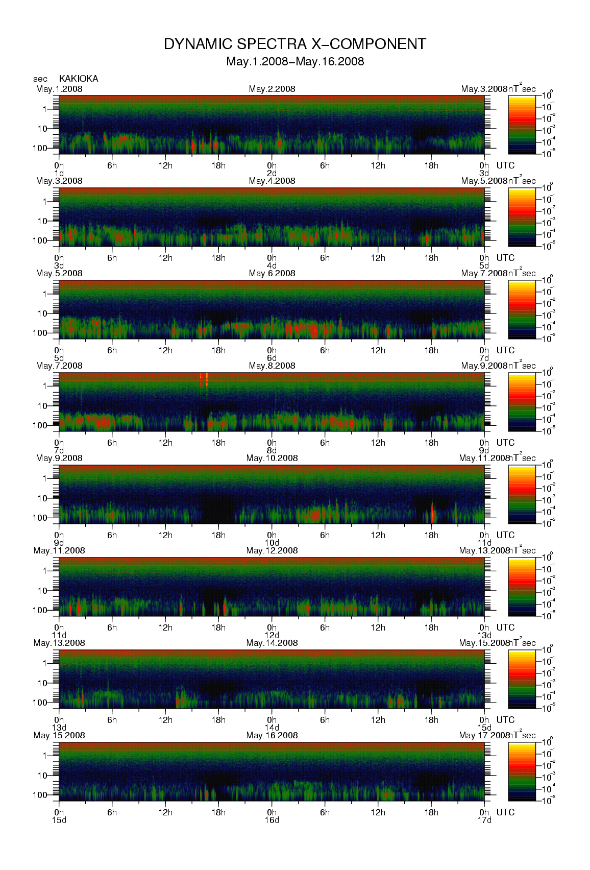 Dynamic spectrum of 0.1-second values of the geomagnetic field observed at Kakioka (01 - 16 May. 2008)