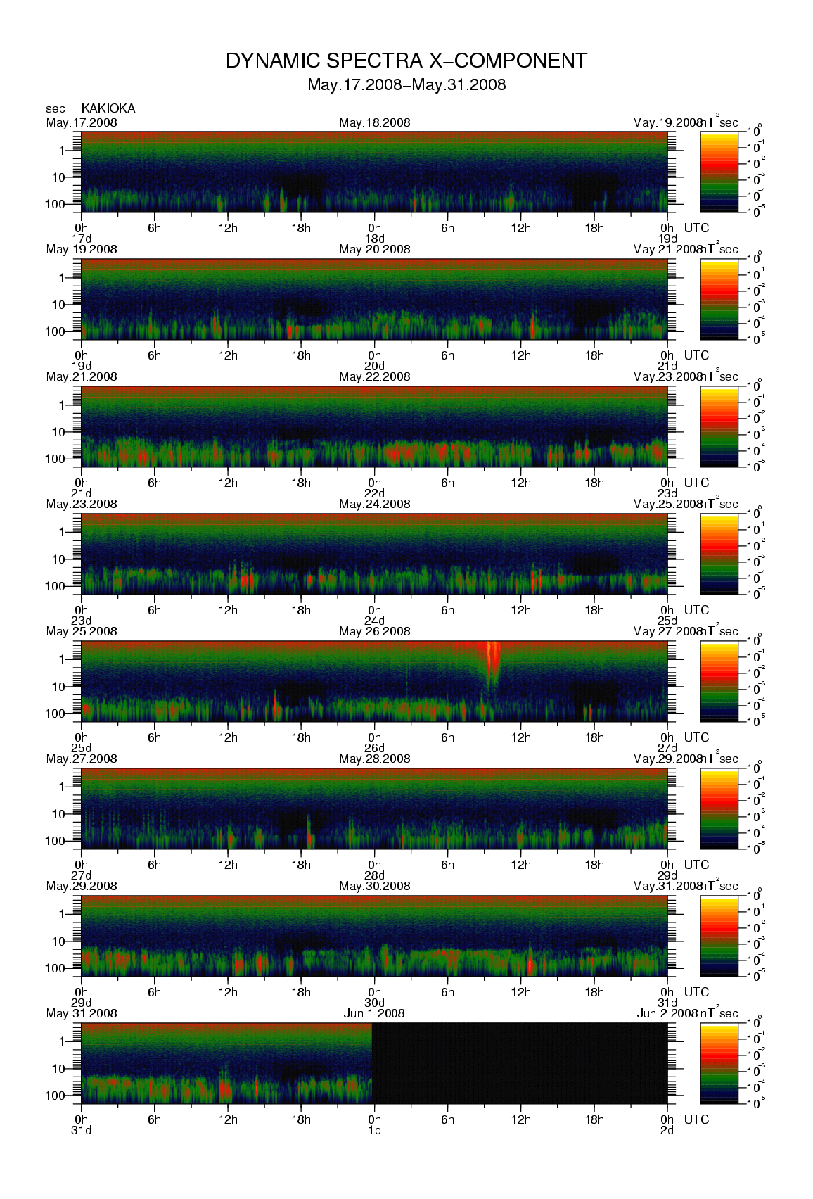Dynamic spectrum of 0.1-second values of the geomagnetic field observed at Kakioka (17 - 31 May. 2008)